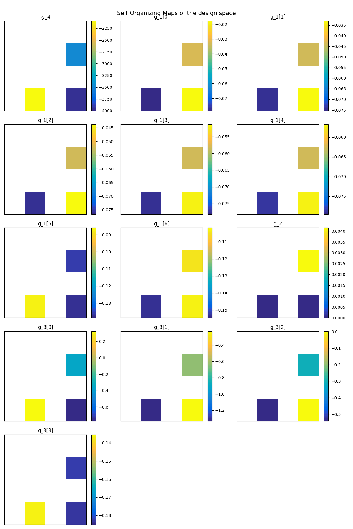 Self Organizing Maps of the design space, -y_4, g_1[0], g_1[1], g_1[2], g_1[3], g_1[4], g_1[5], g_1[6], g_2, g_3[0], g_3[1], g_3[2], g_3[3]