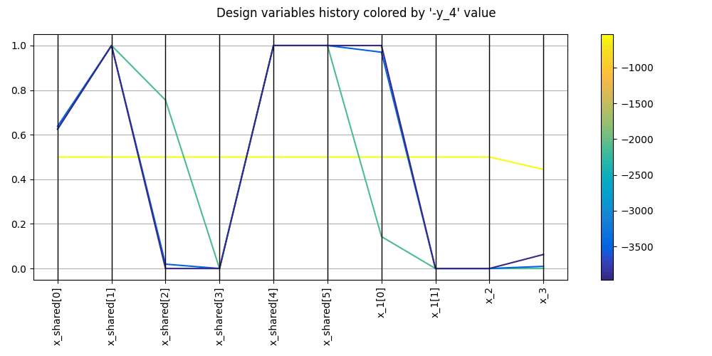 Design variables history colored by '-y_4' value