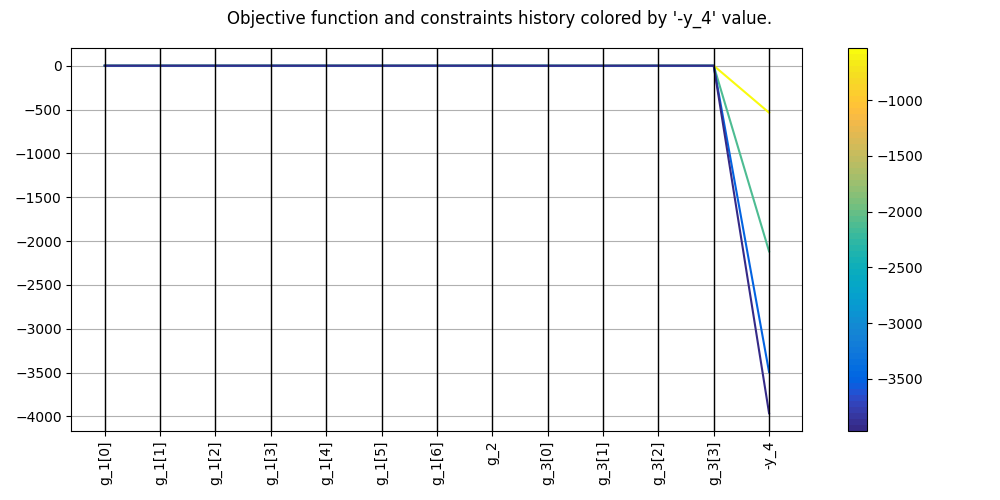 Objective function and constraints history colored by '-y_4' value.