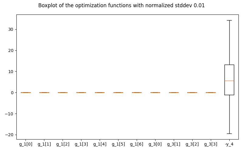 Boxplot of the optimization functions with normalized stddev 0.01