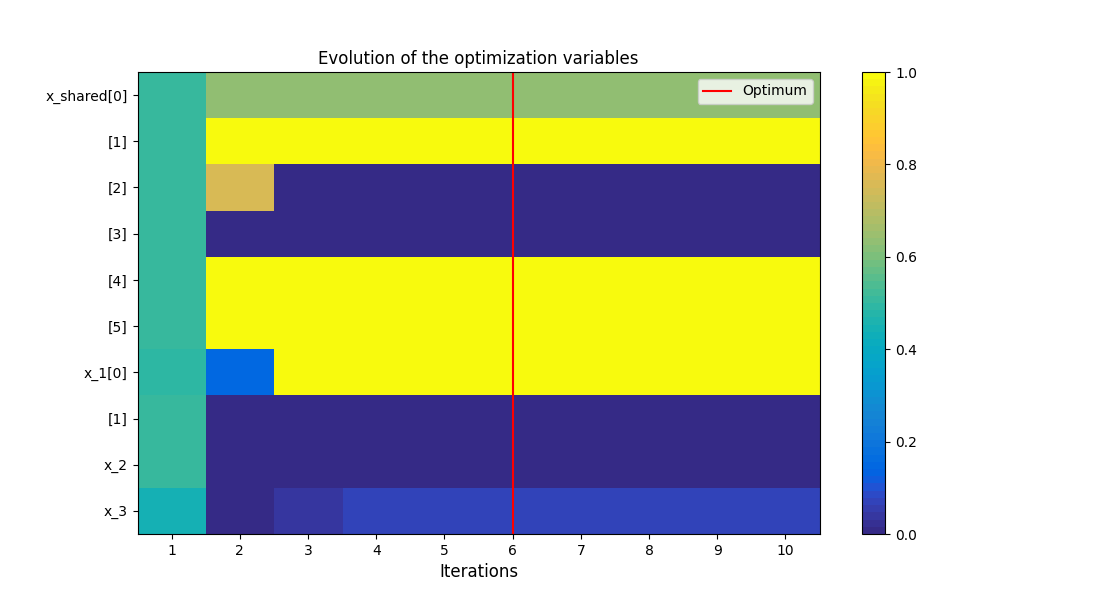Evolution of the optimization variables
