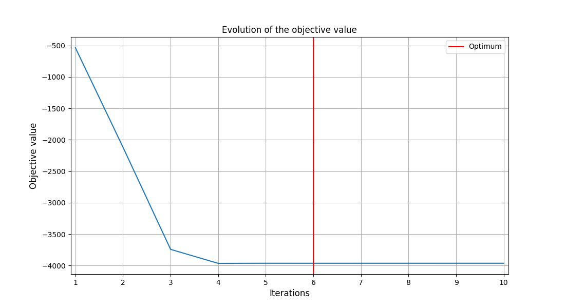 Evolution of the objective value