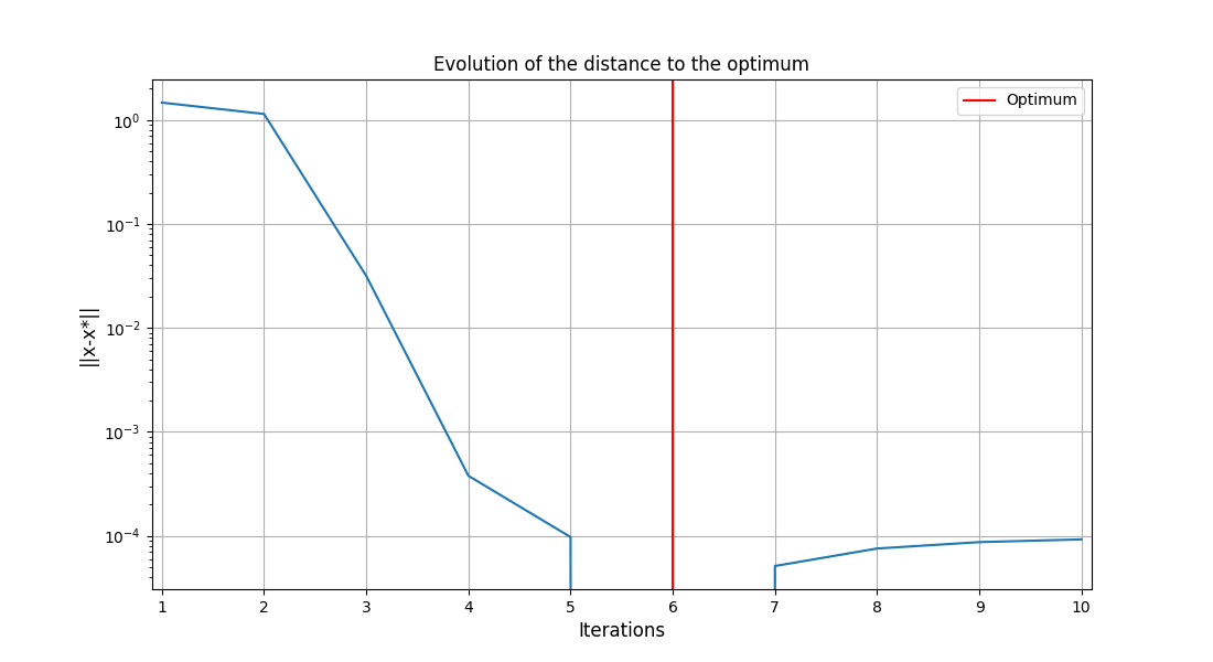 Evolution of the distance to the optimum