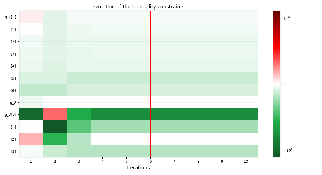 Evolution of the inequality constraints