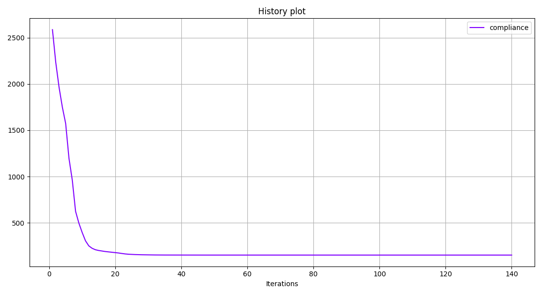 History plot