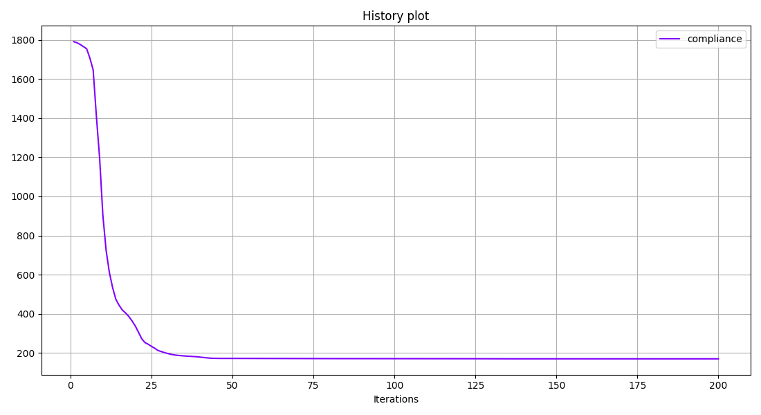 History plot
