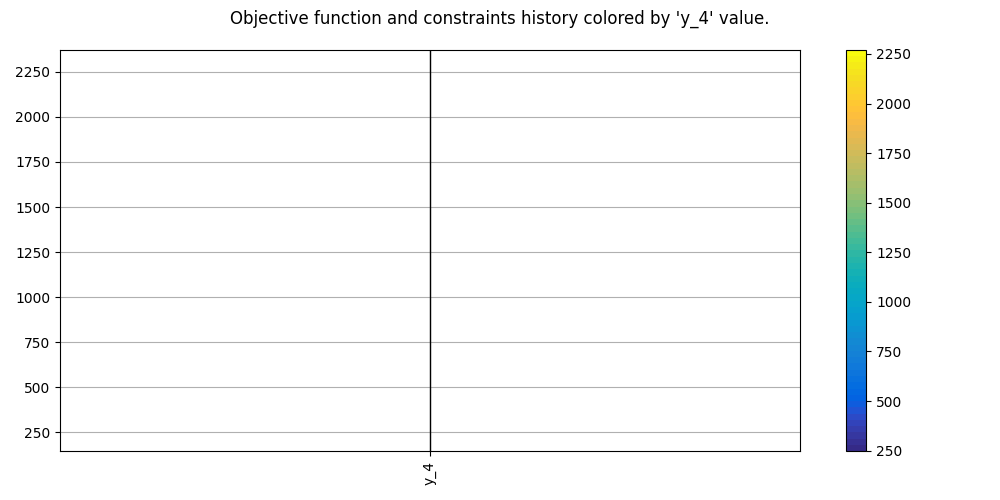 Objective function and constraints history colored by 'y_4' value.