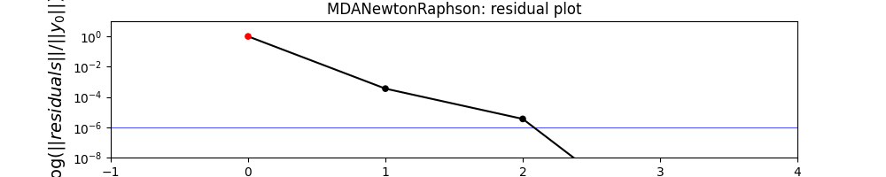 MDANewtonRaphson: residual plot
