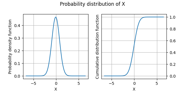Probability distribution of X, PDF, Cumulative density function