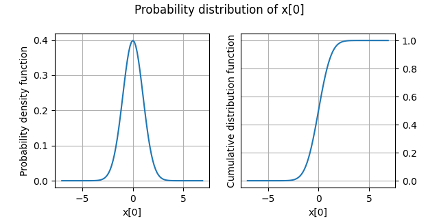Probability distribution of x(0), PDF, Cumulative density function