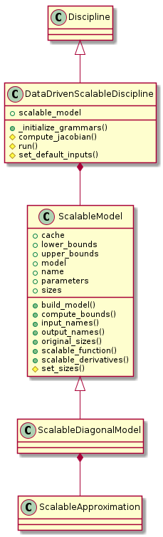 Discipline <|-- DataDrivenScalableDiscipline
DataDrivenScalableDiscipline *-- ScalableModel
ScalableModel <|-- ScalableDiagonalModel
ScalableDiagonalModel *-- ScalableApproximation

class DataDrivenScalableDiscipline {
 +scalable_model
 +_initialize_grammars()
     #compute_jacobian()
     #run()
     #set_default_inputs()
}

class ScalableModel {
 +cache
 +lower_bounds
 +upper_bounds
 +model
 +name
 +parameters
 +sizes
 +build_model()
 +compute_bounds()
 +input_names()
 +output_names()
 +original_sizes()
 +scalable_function()
 +scalable_derivatives()
 #set_sizes()
}