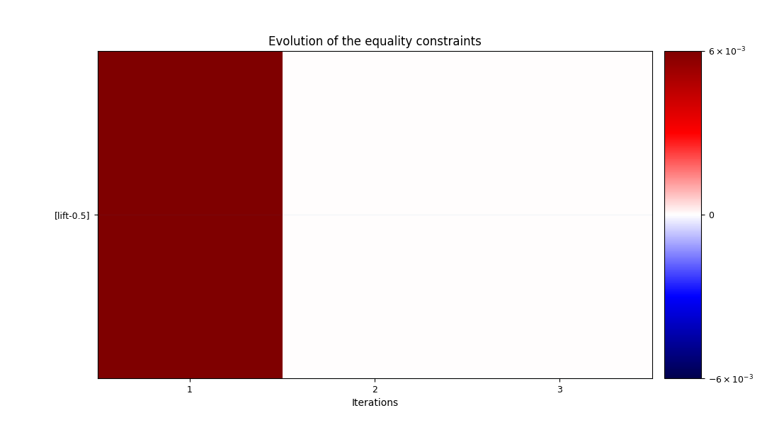 Evolution of the equality constraints