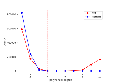 Calibration of a polynomial regression