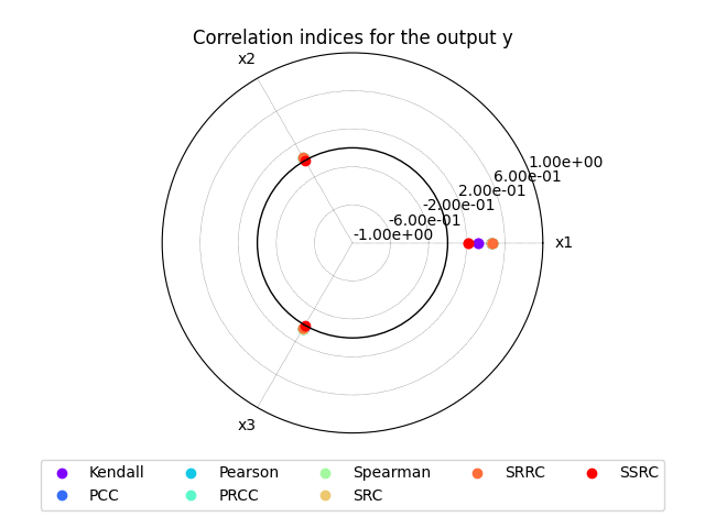 Correlation indices for the output y