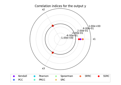 Correlation analysis