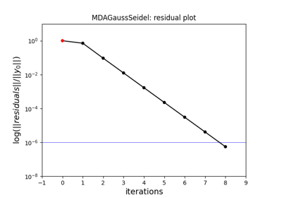 Gauss-Seidel MDA