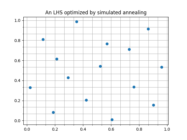 An LHS optimized by simulated annealing