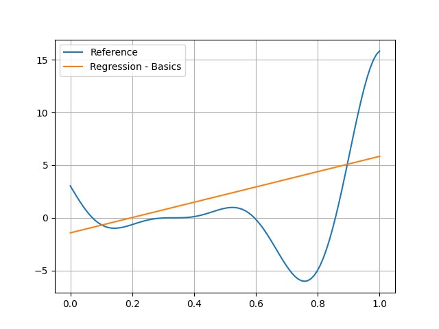 plot linear regression