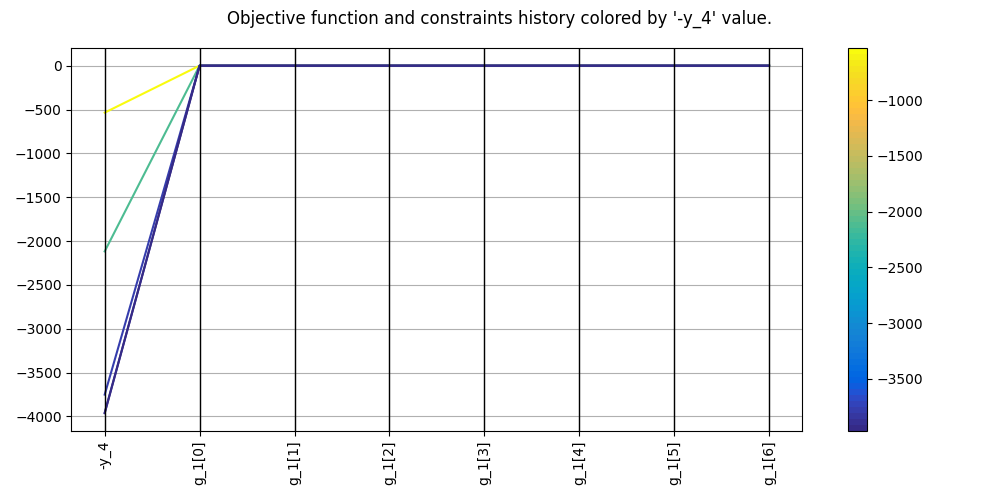Objective function and constraints history colored by '-y_4' value