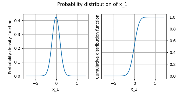 Probability distribution of x_1