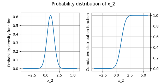 Probability distribution of x_2