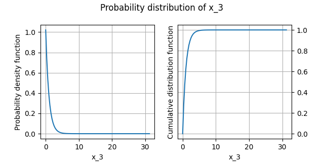 Probability distribution of x_3