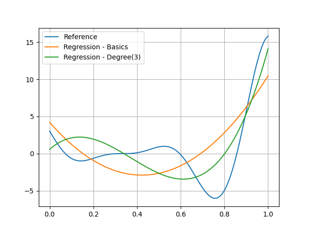 plot pce regression