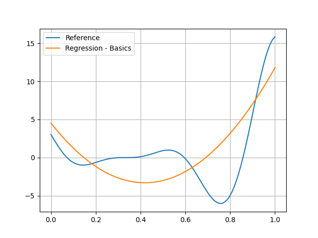 plot polynomial regression