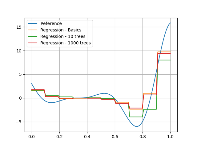 plot random forest regression