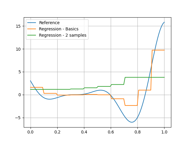 plot random forest regression