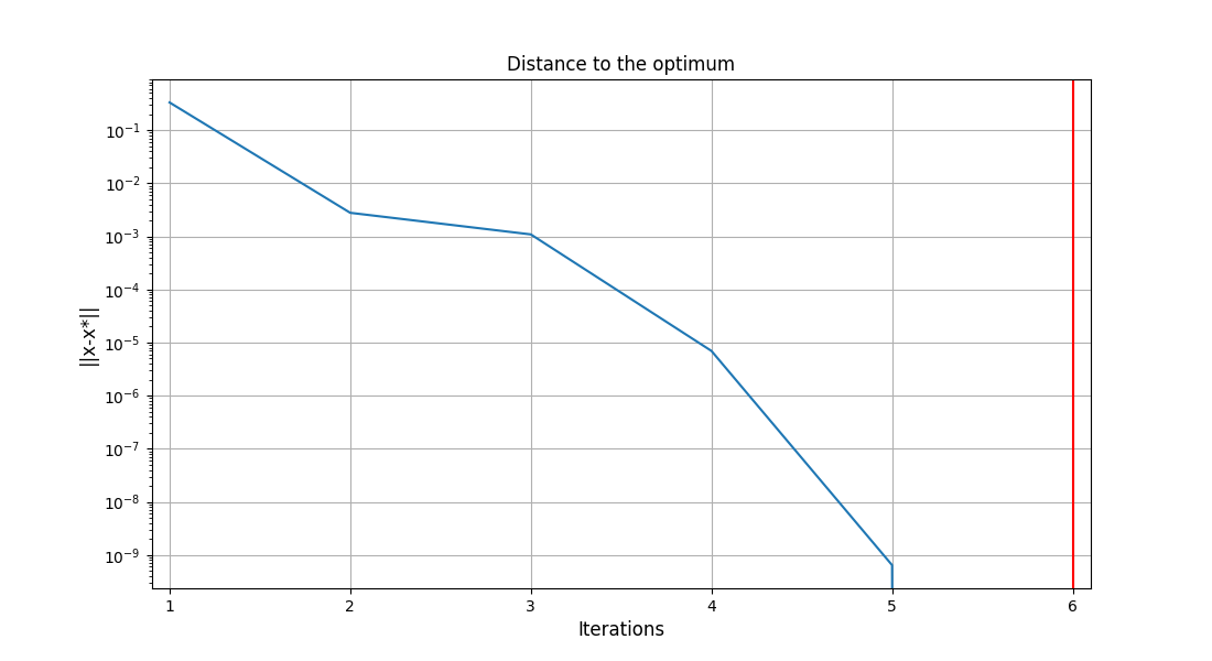 Distance to the optimum