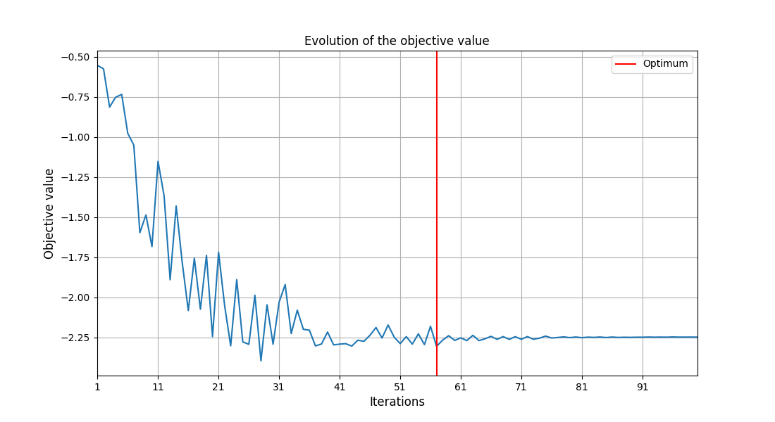 Evolution of the objective value