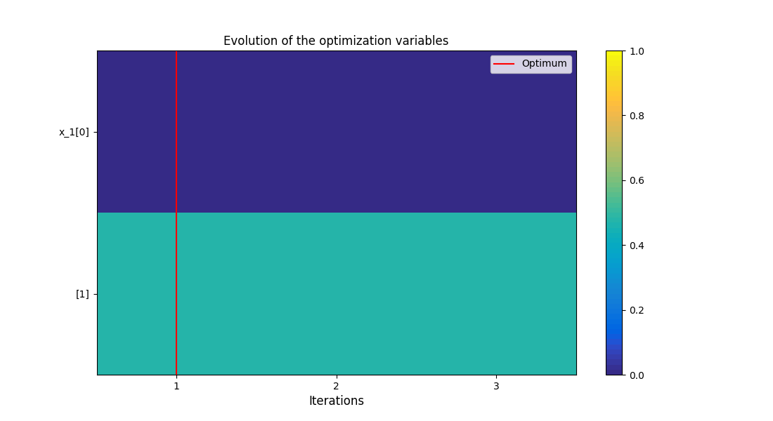 Evolution of the optimization variables