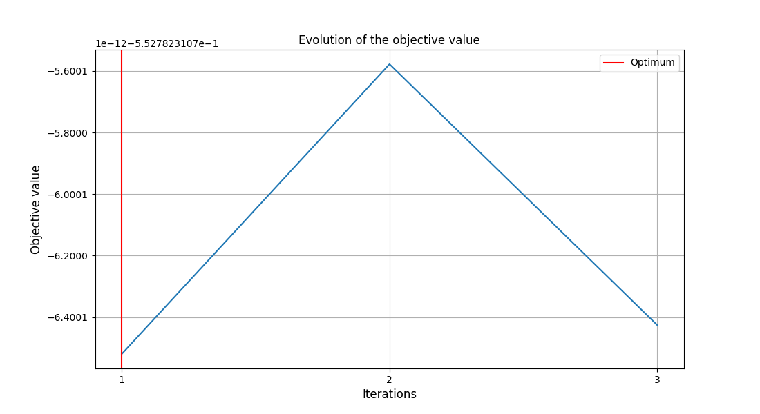 Evolution of the objective value