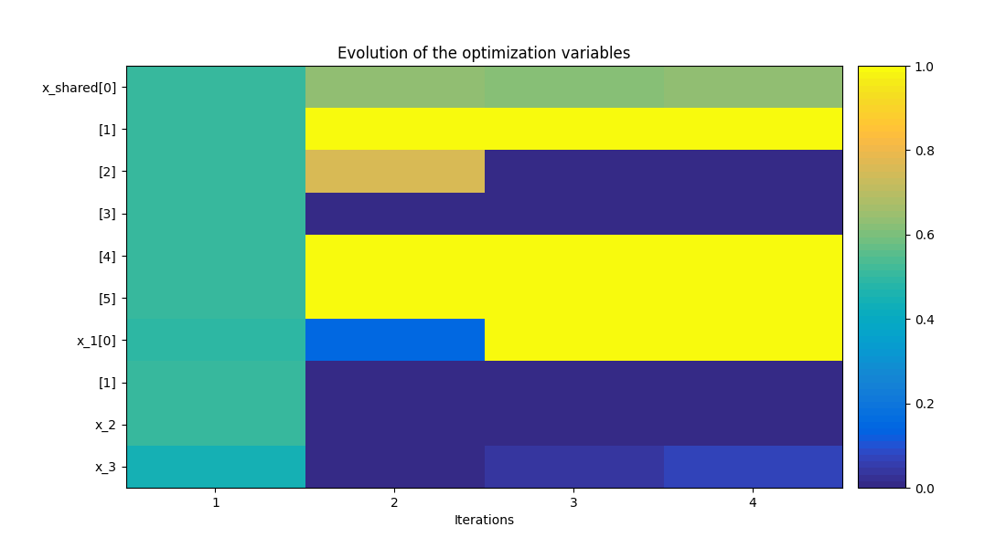 Evolution of the objective value
