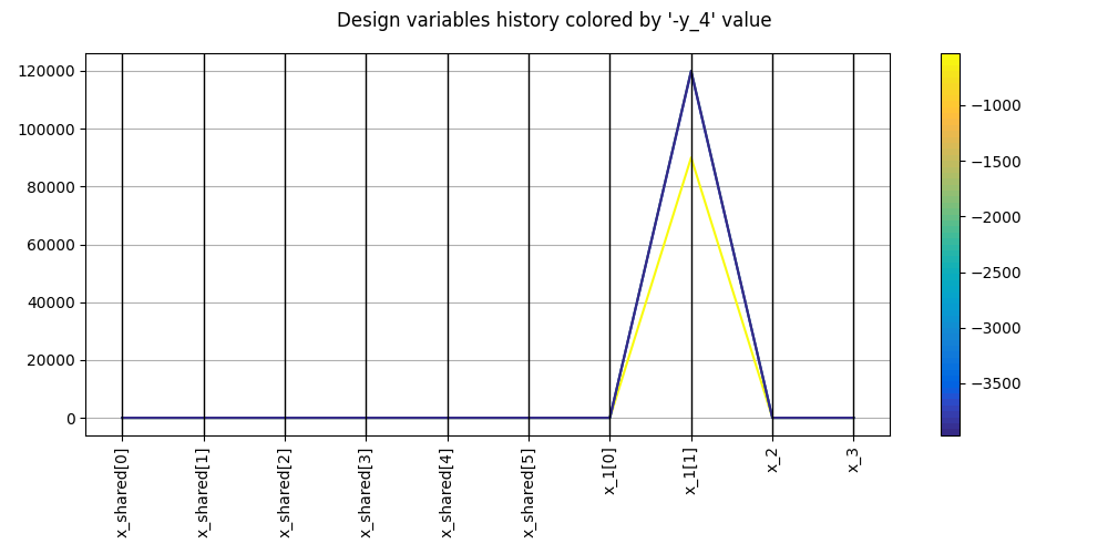 Objective function and constraints history colored by '-y_4' value